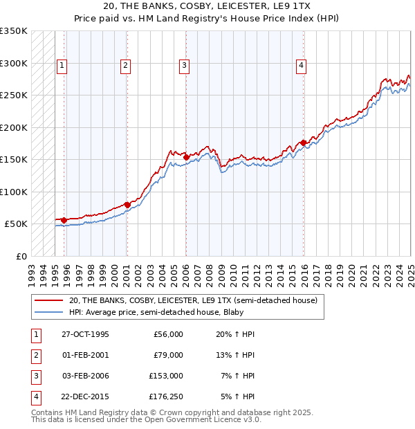 20, THE BANKS, COSBY, LEICESTER, LE9 1TX: Price paid vs HM Land Registry's House Price Index