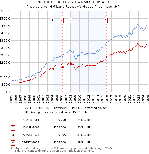 20, THE BECKETTS, STOWMARKET, IP14 1TZ: Price paid vs HM Land Registry's House Price Index