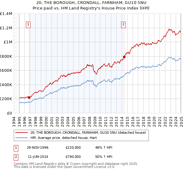 20, THE BOROUGH, CRONDALL, FARNHAM, GU10 5NU: Price paid vs HM Land Registry's House Price Index