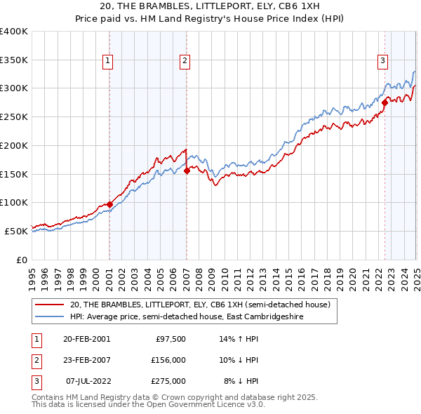 20, THE BRAMBLES, LITTLEPORT, ELY, CB6 1XH: Price paid vs HM Land Registry's House Price Index