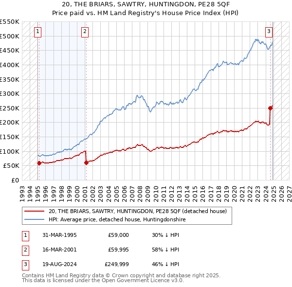 20, THE BRIARS, SAWTRY, HUNTINGDON, PE28 5QF: Price paid vs HM Land Registry's House Price Index