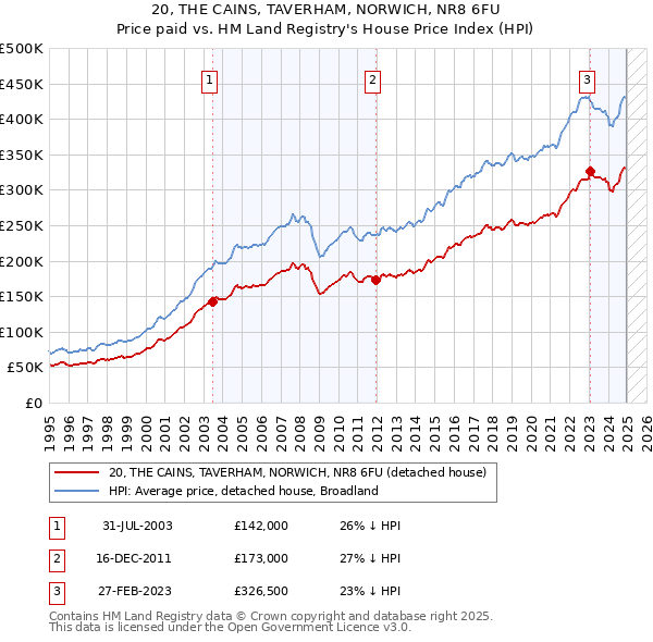 20, THE CAINS, TAVERHAM, NORWICH, NR8 6FU: Price paid vs HM Land Registry's House Price Index