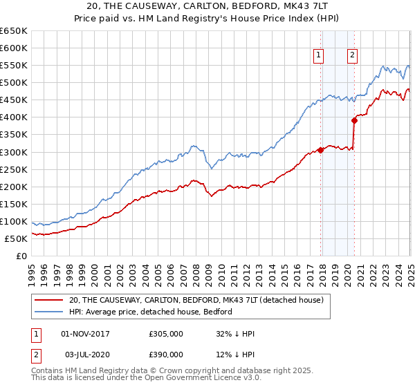 20, THE CAUSEWAY, CARLTON, BEDFORD, MK43 7LT: Price paid vs HM Land Registry's House Price Index