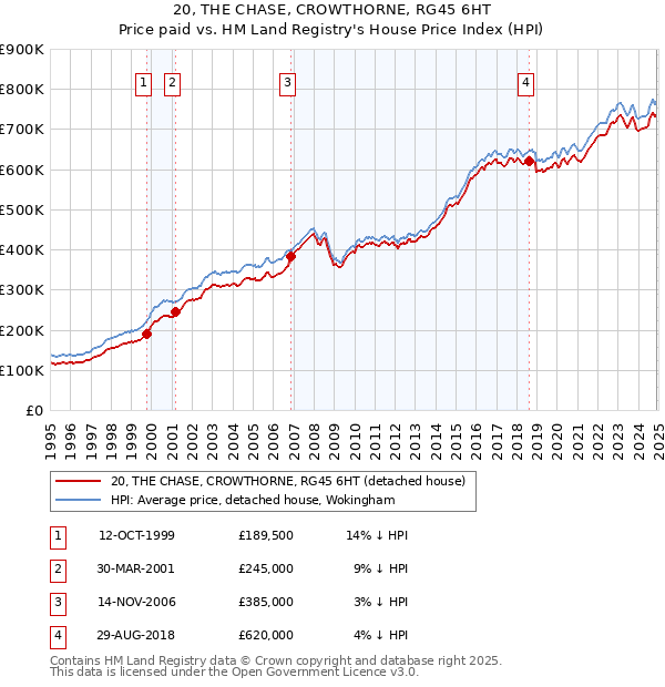 20, THE CHASE, CROWTHORNE, RG45 6HT: Price paid vs HM Land Registry's House Price Index