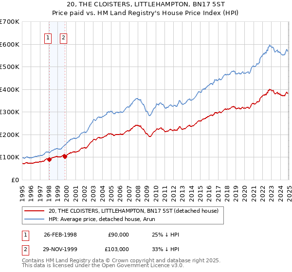 20, THE CLOISTERS, LITTLEHAMPTON, BN17 5ST: Price paid vs HM Land Registry's House Price Index