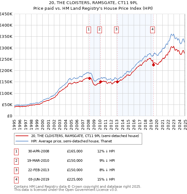 20, THE CLOISTERS, RAMSGATE, CT11 9PL: Price paid vs HM Land Registry's House Price Index
