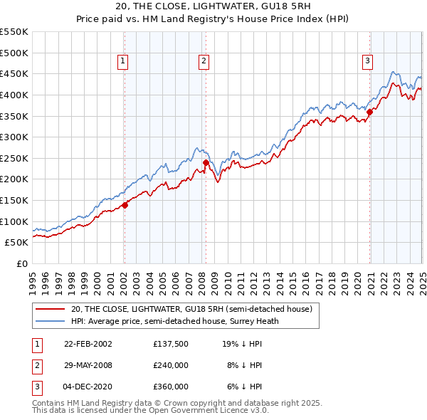 20, THE CLOSE, LIGHTWATER, GU18 5RH: Price paid vs HM Land Registry's House Price Index