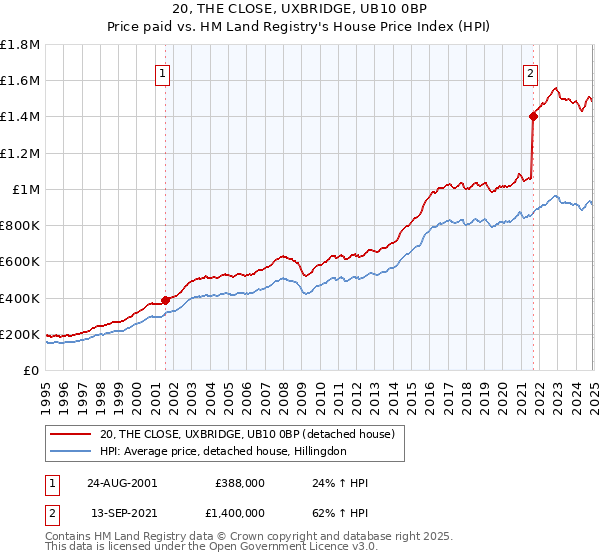 20, THE CLOSE, UXBRIDGE, UB10 0BP: Price paid vs HM Land Registry's House Price Index