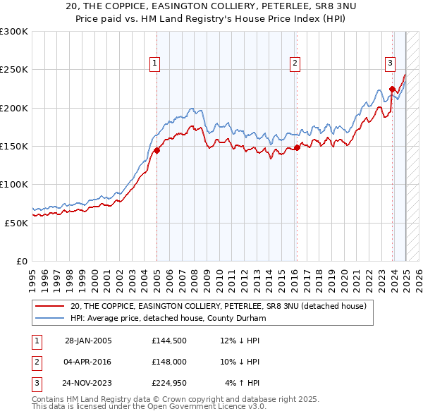 20, THE COPPICE, EASINGTON COLLIERY, PETERLEE, SR8 3NU: Price paid vs HM Land Registry's House Price Index