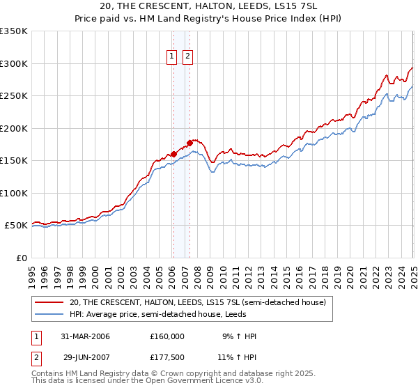 20, THE CRESCENT, HALTON, LEEDS, LS15 7SL: Price paid vs HM Land Registry's House Price Index