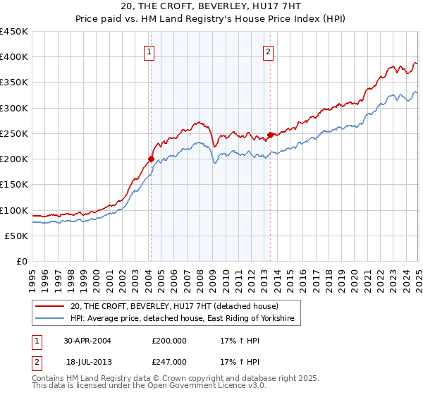 20, THE CROFT, BEVERLEY, HU17 7HT: Price paid vs HM Land Registry's House Price Index