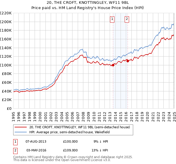 20, THE CROFT, KNOTTINGLEY, WF11 9BL: Price paid vs HM Land Registry's House Price Index