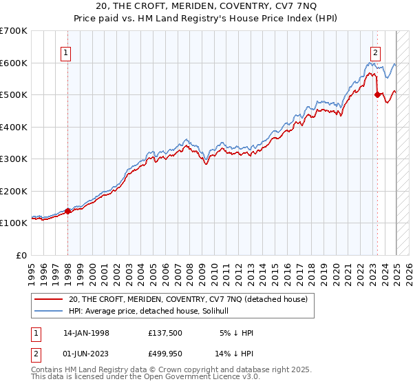 20, THE CROFT, MERIDEN, COVENTRY, CV7 7NQ: Price paid vs HM Land Registry's House Price Index