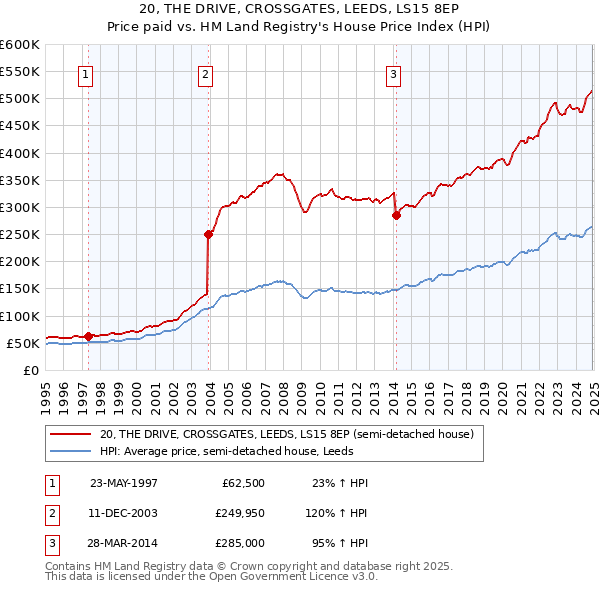 20, THE DRIVE, CROSSGATES, LEEDS, LS15 8EP: Price paid vs HM Land Registry's House Price Index