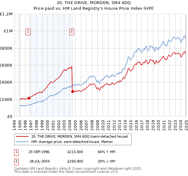 20, THE DRIVE, MORDEN, SM4 6DQ: Price paid vs HM Land Registry's House Price Index