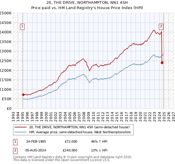 20, THE DRIVE, NORTHAMPTON, NN1 4SH: Price paid vs HM Land Registry's House Price Index