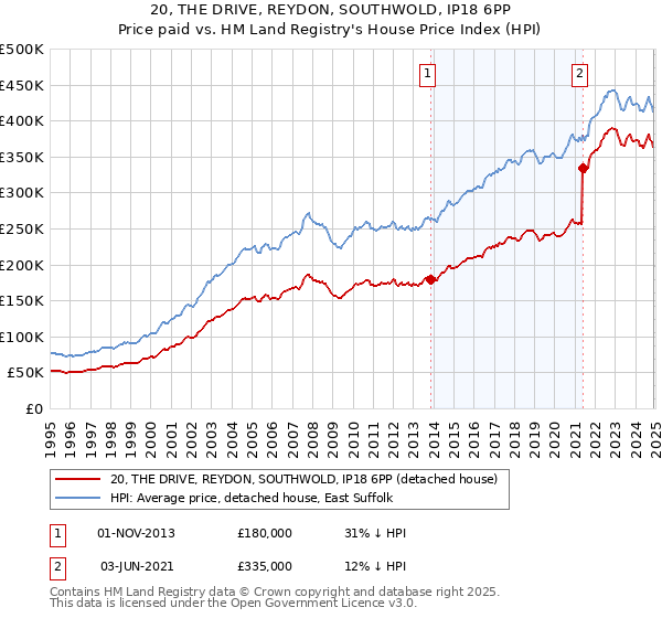20, THE DRIVE, REYDON, SOUTHWOLD, IP18 6PP: Price paid vs HM Land Registry's House Price Index