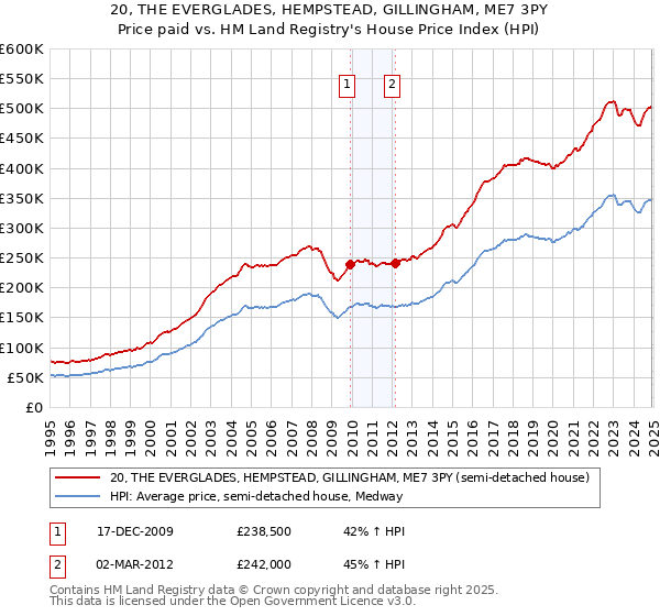 20, THE EVERGLADES, HEMPSTEAD, GILLINGHAM, ME7 3PY: Price paid vs HM Land Registry's House Price Index