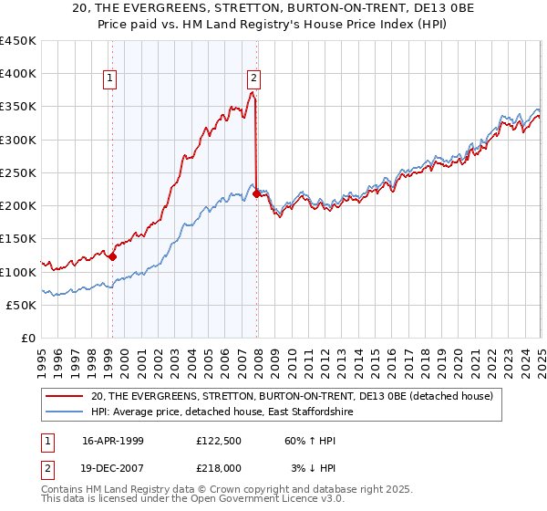 20, THE EVERGREENS, STRETTON, BURTON-ON-TRENT, DE13 0BE: Price paid vs HM Land Registry's House Price Index