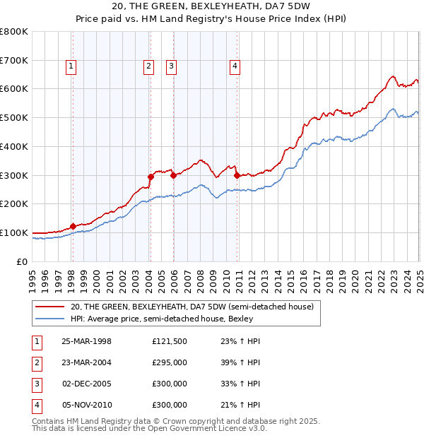 20, THE GREEN, BEXLEYHEATH, DA7 5DW: Price paid vs HM Land Registry's House Price Index