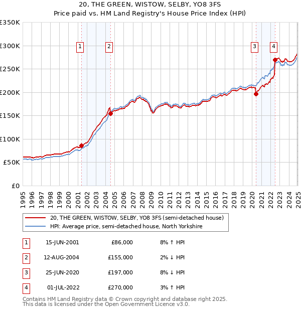 20, THE GREEN, WISTOW, SELBY, YO8 3FS: Price paid vs HM Land Registry's House Price Index