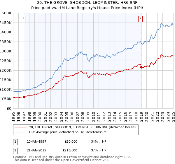 20, THE GROVE, SHOBDON, LEOMINSTER, HR6 9NF: Price paid vs HM Land Registry's House Price Index