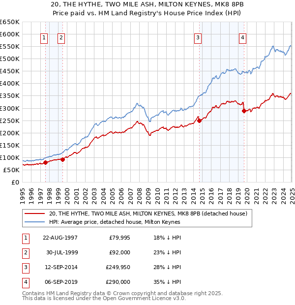 20, THE HYTHE, TWO MILE ASH, MILTON KEYNES, MK8 8PB: Price paid vs HM Land Registry's House Price Index