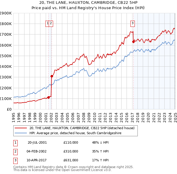 20, THE LANE, HAUXTON, CAMBRIDGE, CB22 5HP: Price paid vs HM Land Registry's House Price Index