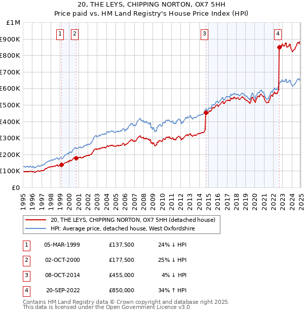 20, THE LEYS, CHIPPING NORTON, OX7 5HH: Price paid vs HM Land Registry's House Price Index
