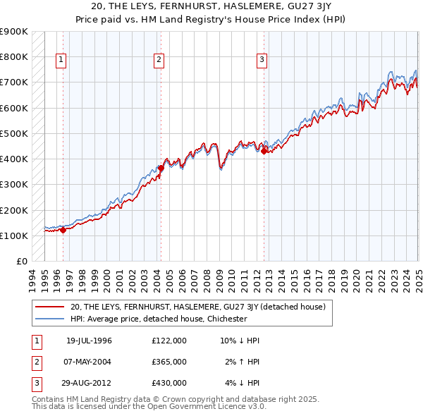 20, THE LEYS, FERNHURST, HASLEMERE, GU27 3JY: Price paid vs HM Land Registry's House Price Index