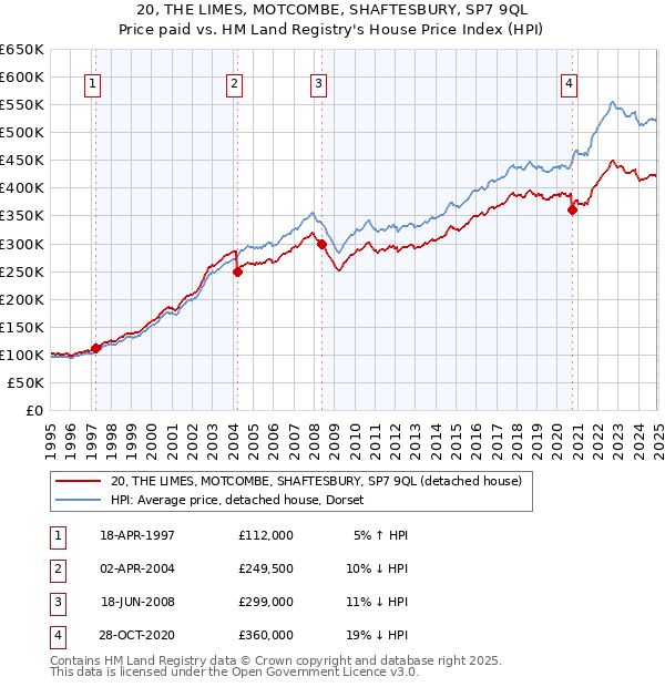 20, THE LIMES, MOTCOMBE, SHAFTESBURY, SP7 9QL: Price paid vs HM Land Registry's House Price Index