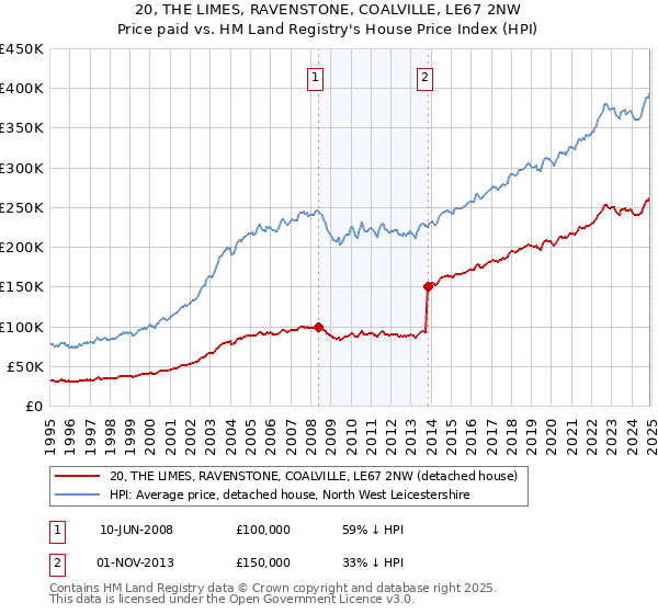 20, THE LIMES, RAVENSTONE, COALVILLE, LE67 2NW: Price paid vs HM Land Registry's House Price Index