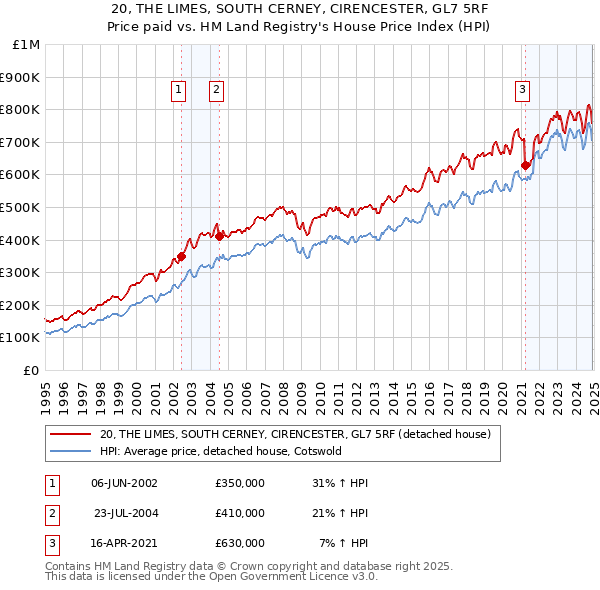 20, THE LIMES, SOUTH CERNEY, CIRENCESTER, GL7 5RF: Price paid vs HM Land Registry's House Price Index