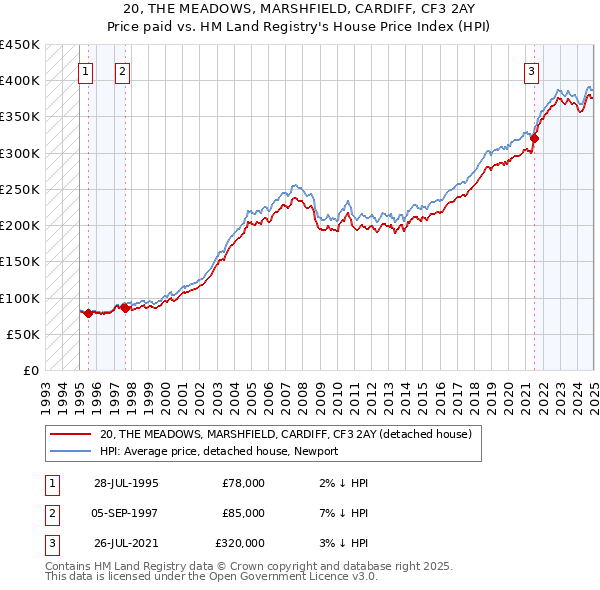 20, THE MEADOWS, MARSHFIELD, CARDIFF, CF3 2AY: Price paid vs HM Land Registry's House Price Index