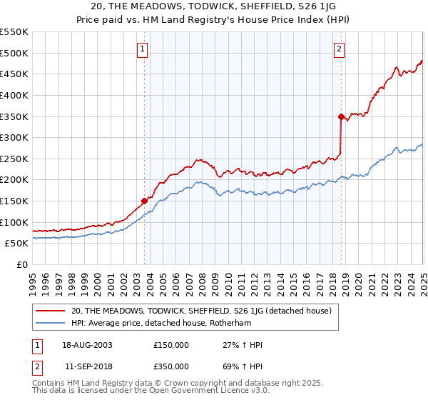 20, THE MEADOWS, TODWICK, SHEFFIELD, S26 1JG: Price paid vs HM Land Registry's House Price Index