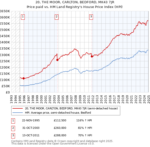 20, THE MOOR, CARLTON, BEDFORD, MK43 7JR: Price paid vs HM Land Registry's House Price Index