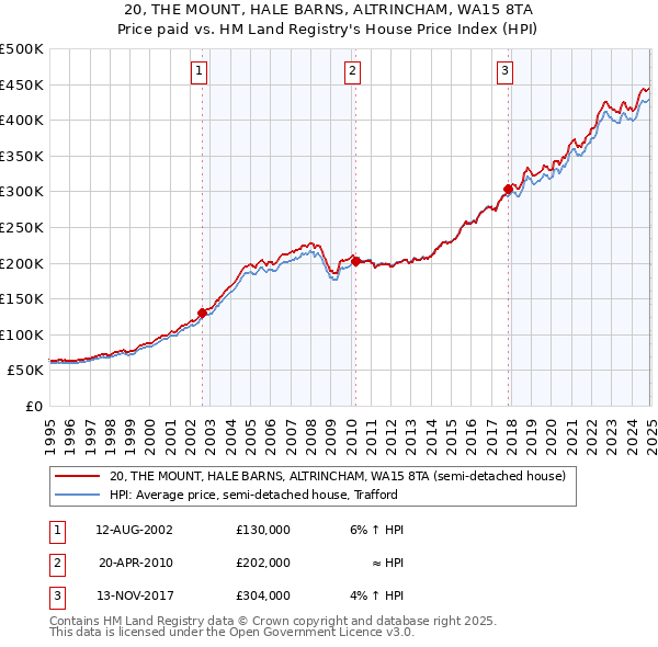 20, THE MOUNT, HALE BARNS, ALTRINCHAM, WA15 8TA: Price paid vs HM Land Registry's House Price Index
