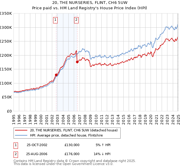 20, THE NURSERIES, FLINT, CH6 5UW: Price paid vs HM Land Registry's House Price Index