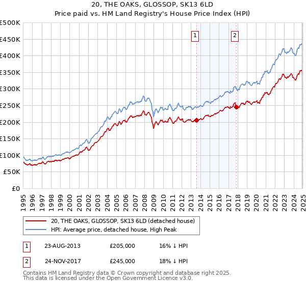 20, THE OAKS, GLOSSOP, SK13 6LD: Price paid vs HM Land Registry's House Price Index