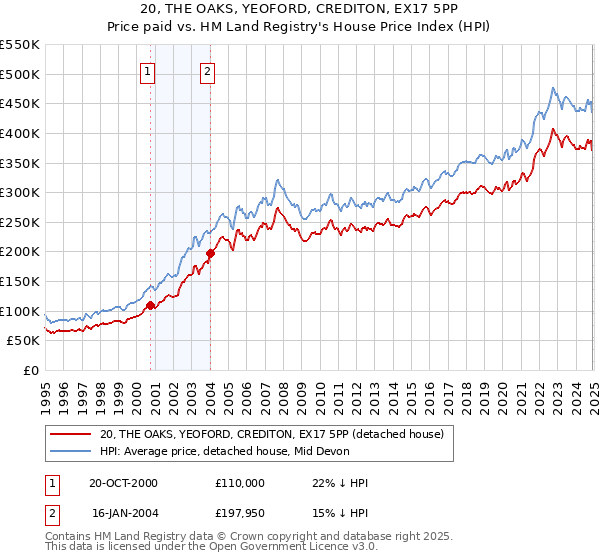 20, THE OAKS, YEOFORD, CREDITON, EX17 5PP: Price paid vs HM Land Registry's House Price Index