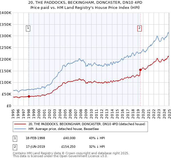 20, THE PADDOCKS, BECKINGHAM, DONCASTER, DN10 4PD: Price paid vs HM Land Registry's House Price Index