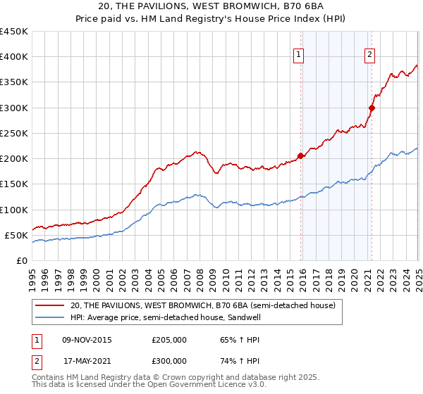 20, THE PAVILIONS, WEST BROMWICH, B70 6BA: Price paid vs HM Land Registry's House Price Index
