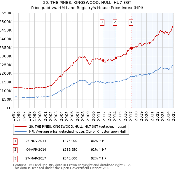 20, THE PINES, KINGSWOOD, HULL, HU7 3GT: Price paid vs HM Land Registry's House Price Index
