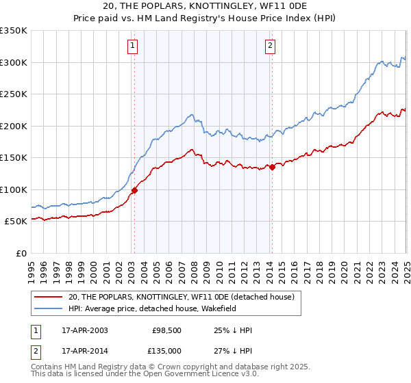 20, THE POPLARS, KNOTTINGLEY, WF11 0DE: Price paid vs HM Land Registry's House Price Index