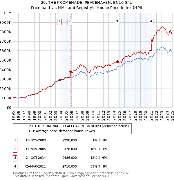 20, THE PROMENADE, PEACEHAVEN, BN10 8PU: Price paid vs HM Land Registry's House Price Index