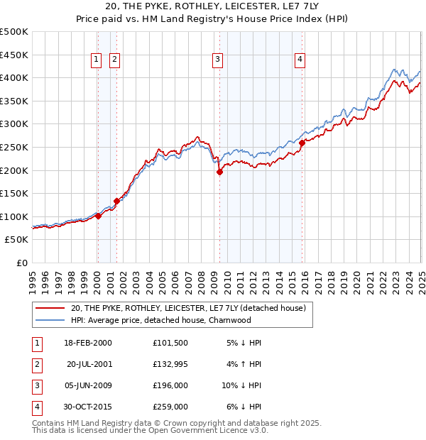20, THE PYKE, ROTHLEY, LEICESTER, LE7 7LY: Price paid vs HM Land Registry's House Price Index