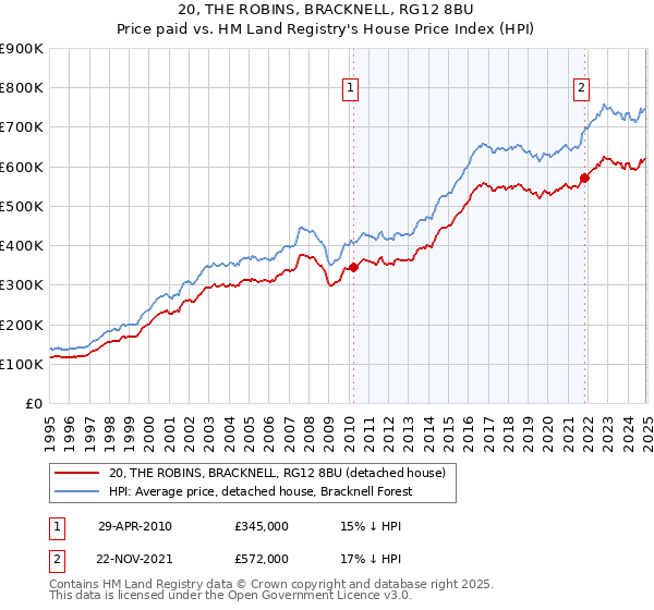 20, THE ROBINS, BRACKNELL, RG12 8BU: Price paid vs HM Land Registry's House Price Index
