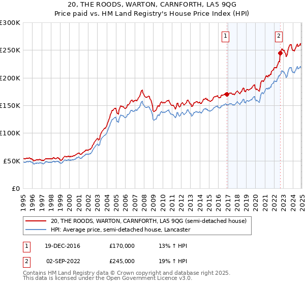 20, THE ROODS, WARTON, CARNFORTH, LA5 9QG: Price paid vs HM Land Registry's House Price Index