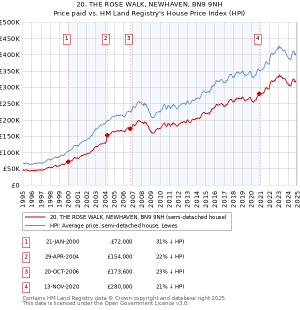 20, THE ROSE WALK, NEWHAVEN, BN9 9NH: Price paid vs HM Land Registry's House Price Index