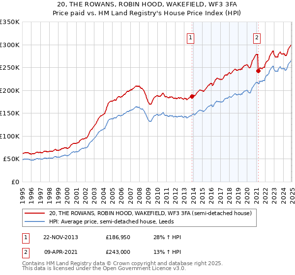 20, THE ROWANS, ROBIN HOOD, WAKEFIELD, WF3 3FA: Price paid vs HM Land Registry's House Price Index